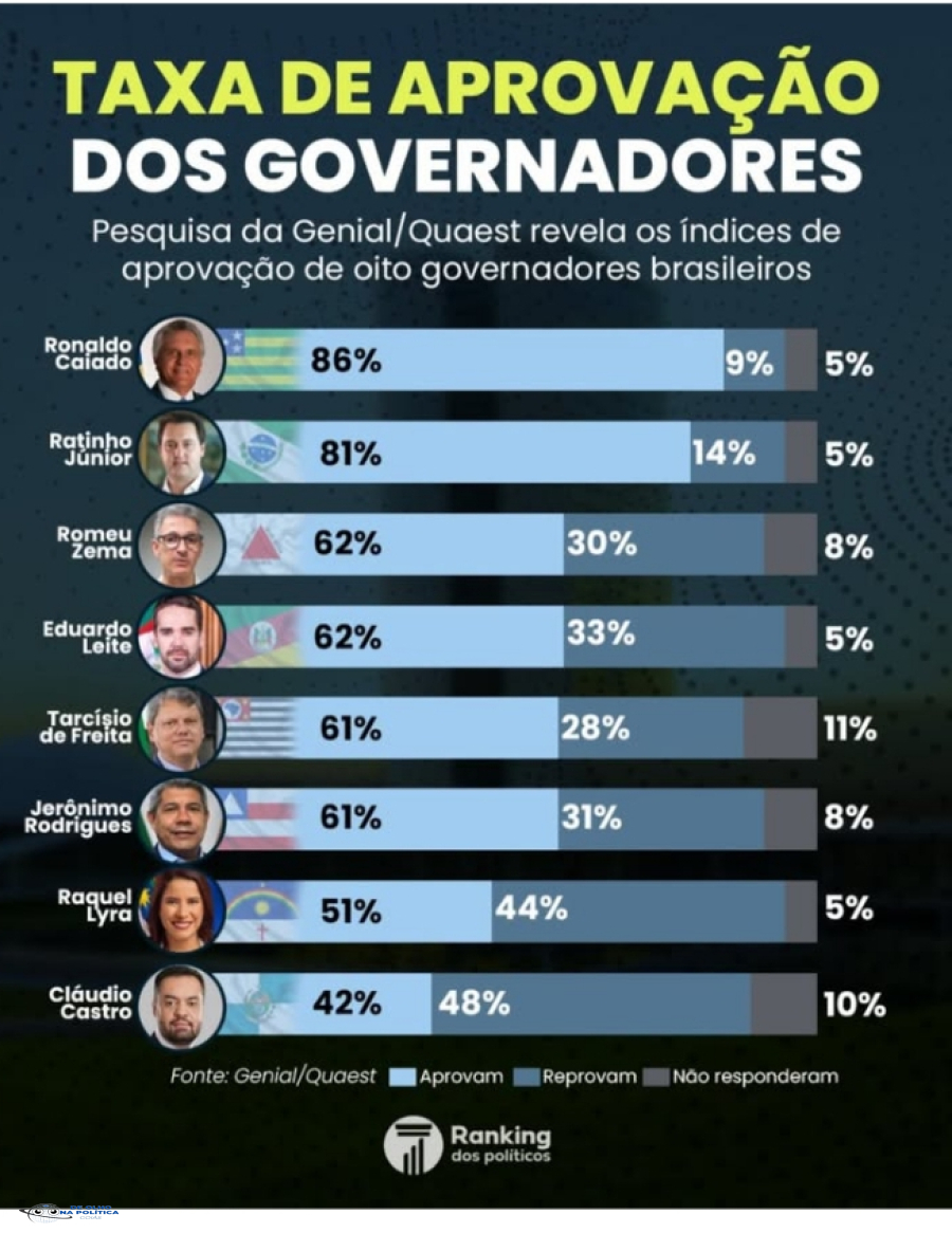 Pesquisa da Genial/Quaest revela os índices de aprovação de oito governadores brasileiros
